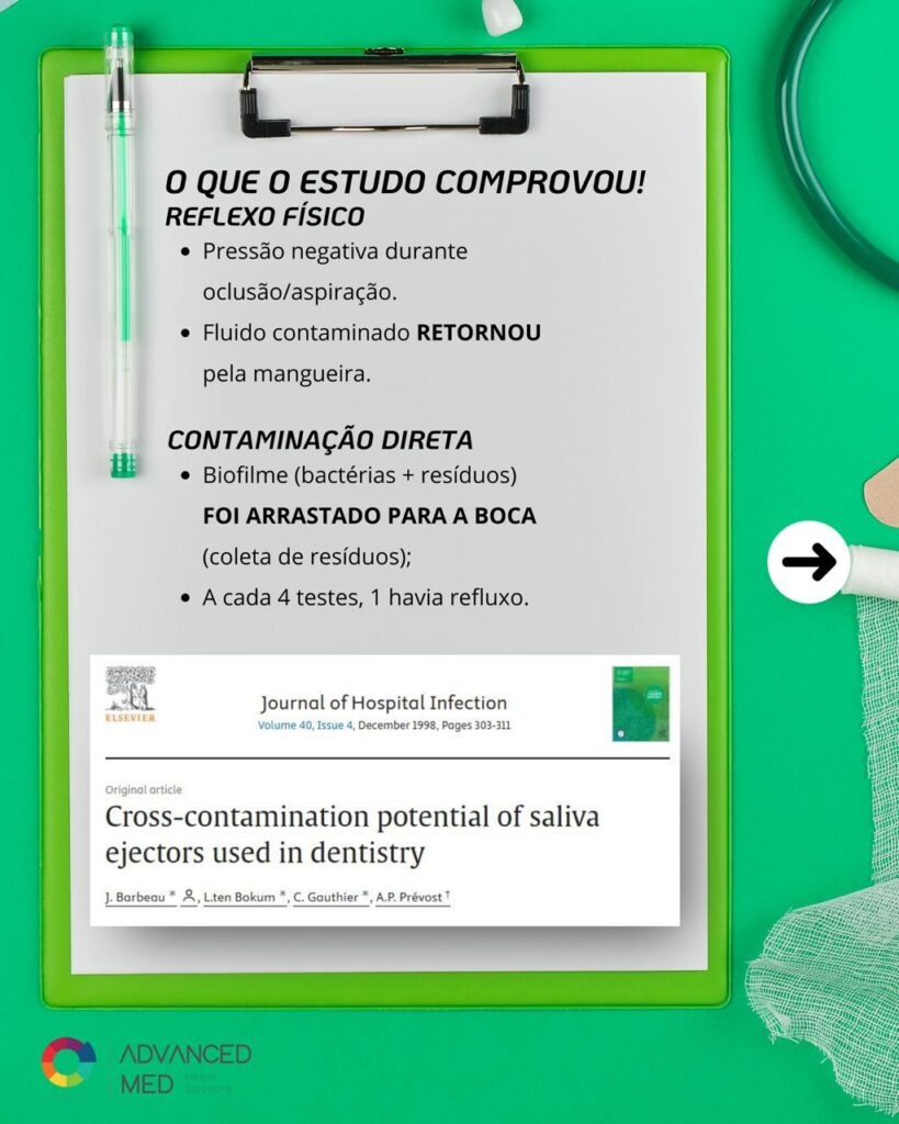 Imagem com estudo científico sobre refluxo em sugadores odontológicos.